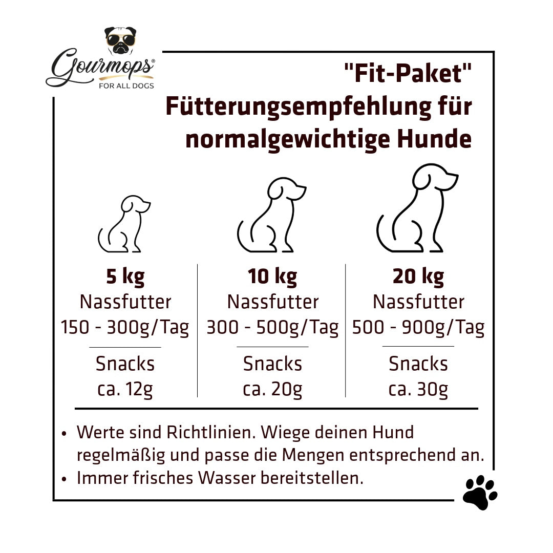 Gourmops Care-Paket – Fütterungsempfehlung und Portionierungshinweise für normalgewichtige Hunde je nach Gewicht und Aktivität