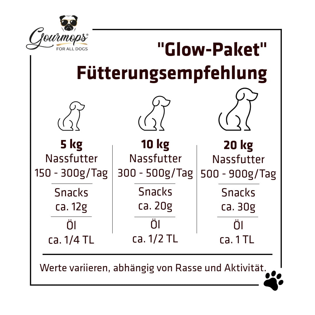 Gourmops Glow-Paket – Fütterungsempfehlung und Portionierungshinweise für Hunde je nach Gewicht und Aktivität