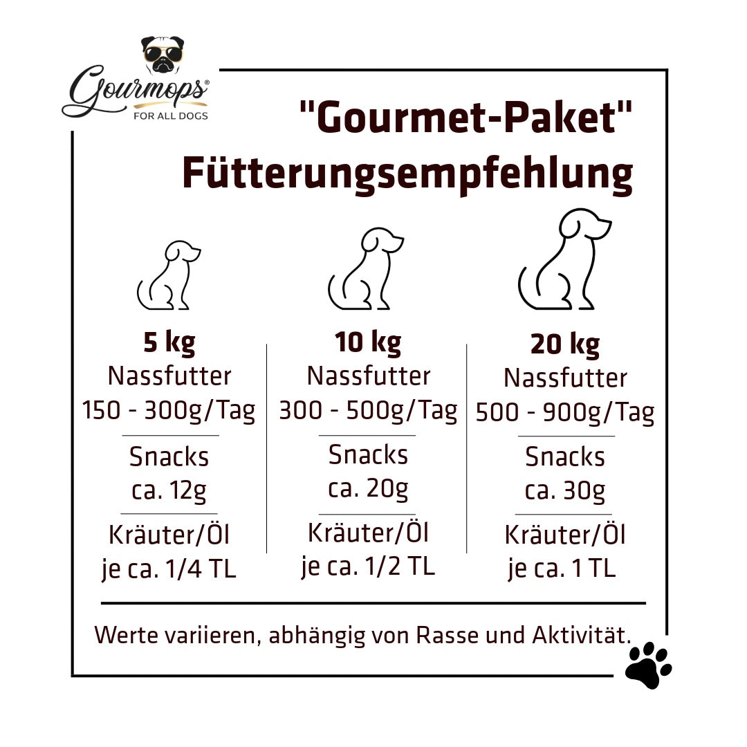 Gourmops Gourmet-Paket – Fütterungsempfehlung und Portionierungshinweise für Hunde je nach Gewicht und Aktivität