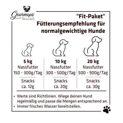 Gourmops Care-Paket – Fütterungsempfehlung und Portionierungshinweise für normalgewichtige Hunde je nach Gewicht und Aktivität